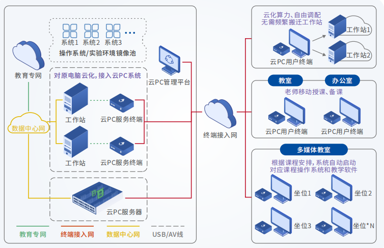 尊龙凯时云PC携手深圳XX高校打造教学工作站云化模式